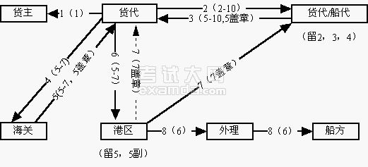 算是简化货代操作流程