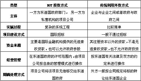2010年国际商务师考试辅导:外商直接投资的方