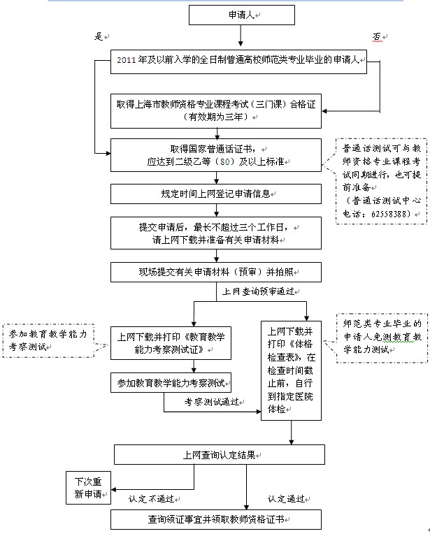 上海市教师资格认定条件(适用于过渡人员)-教师资格