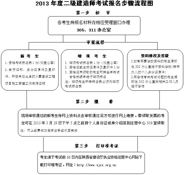 2013年陕西二级建造师考试报名步骤流程图