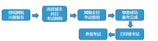 证券业从业人员资格预约式考试报名流程图