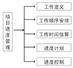 咨询工程师组织管理辅导知识:工程项目进度管