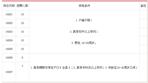 铜陵公安消防支队招聘专职消防员和消防文员6