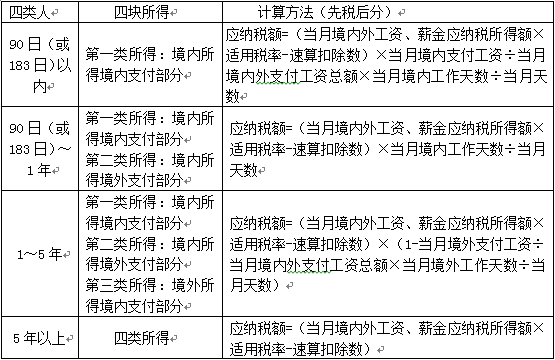 工资、薪金所得的计税方法(2):2014年注册税务