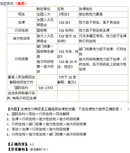 2014年二级建造师法规及知识考点详解:法的形式及效力等级