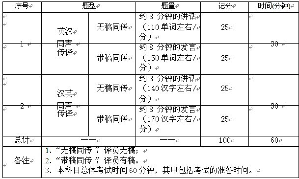 全国翻译专业资格(水平)考试英语(同声传译)考