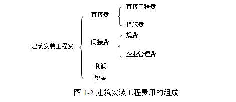 2014年造价工程师工程计价讲义之建筑安装工程费用构成和计算