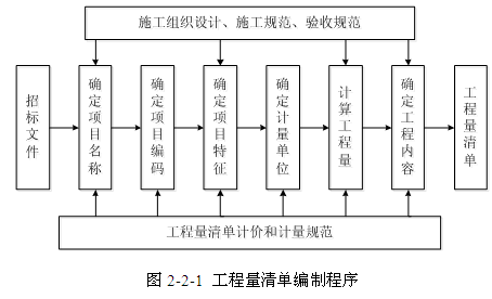 2014年造价工程师工程计价内部资料之工程计价方法