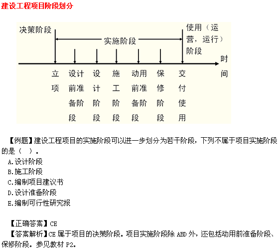 2014二级建造师施工管理考点:建设工程项目阶段划分