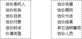 2014年中级经济师考试《房地产》章节复习讲义:第八章 房地产估价