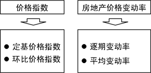 2014年中级经济师考试《房地产》章节复习讲义:第八章 房地产估价