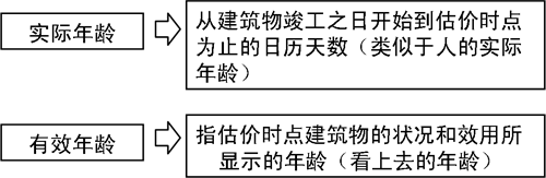 2014年中级经济师考试《房地产》章节复习精讲班教辅:第八章 房地产估价
