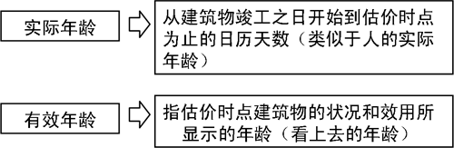 2014年中级经济师考试《房地产》章节复习讲义:第八章 房地产估价