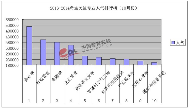 2013-2014考研学生关注专业人气排行榜-考研