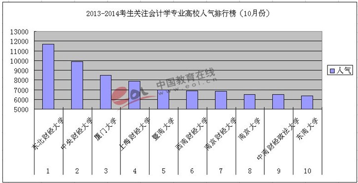 2013-2014考研会计学专业高校人气排行榜-考