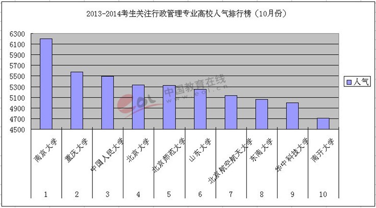 2013-2014考研行政管理专业高校人气排行榜-