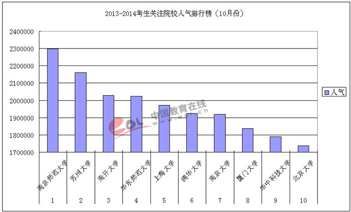 2013-2014考研考生关注院校人气排行榜-考研