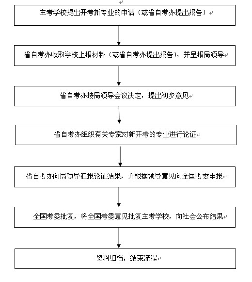 2014年海南省自学考试开考计划审核申报工作