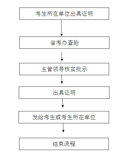 2014年海南省自学考试毕业证及档案验证流程