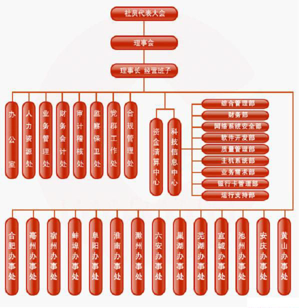 安徽省信用社组织架构及职业发展规划-农村信