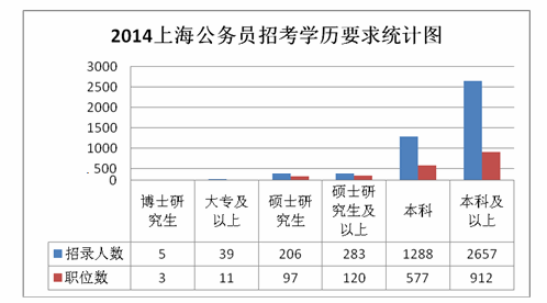 2014上海公务员99%职位学历要求本科或以上