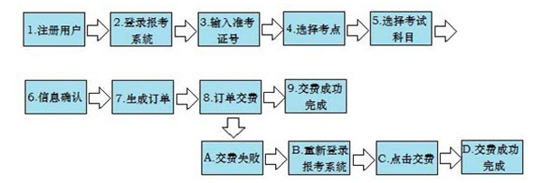 广东自考网上报考-5184自学考试报考系统使用