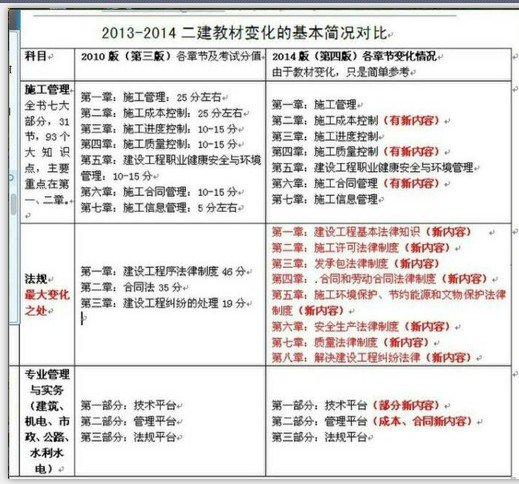 某考友预测2014年二级建造师考试教材变化内容