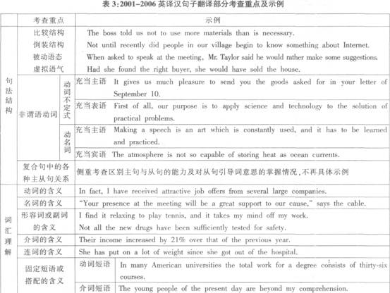 英语应用能力考试B级解题技巧:翻译