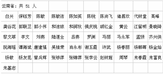 云南2013年造价工程师初始人员名单(第一批)