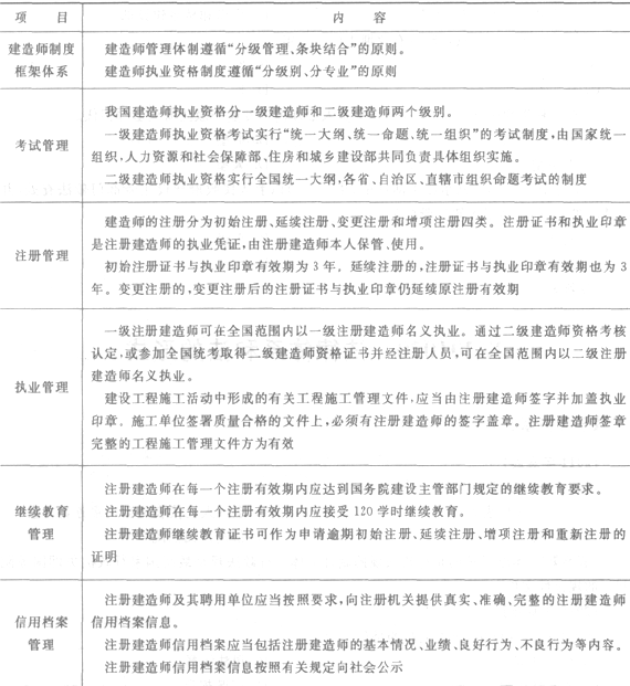 二级建造师法规及知识考点解读:建造师相关管理制度