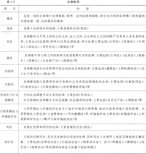 二级建造师法规及知识考点解读:法律体系和法的形式