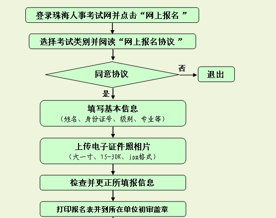 珠海市专业技术资格考试报名流程-注册税务师