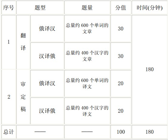 全国翻译专业资格(水平)考试俄语一级笔译考试
