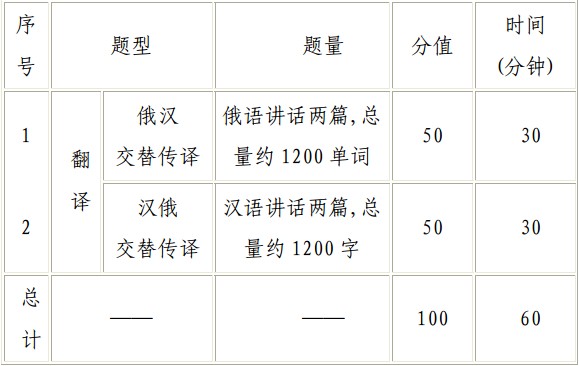 全国翻译专业资格(水平)考试俄语一级口译考试