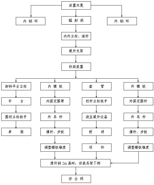 岩土施工辅导:滑模组装顺序的工艺流程图-岩土