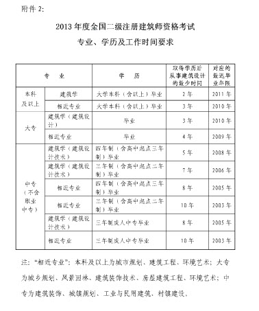 2013年上海注册建筑师报名时间为2月20日至3