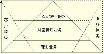 理财业务、财富管理业务与私人银行业务