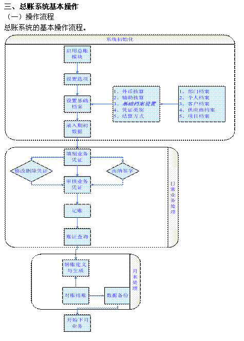 总账系统的基本操作流程:全国版会计证《电算