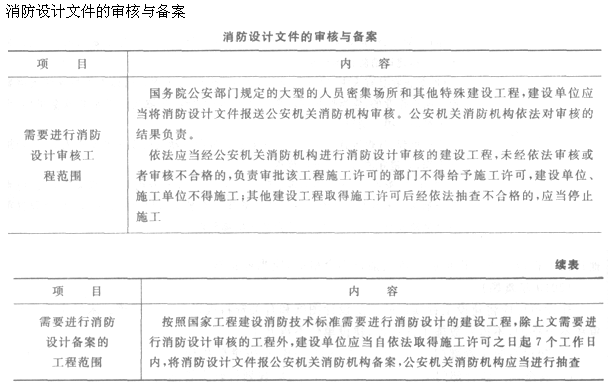 二级建造师法规及知识考点解读:消防法