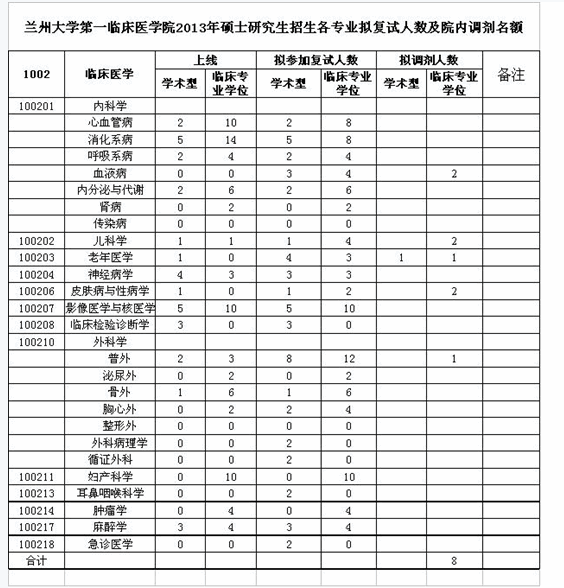 江苏大学临川医学复试分数线