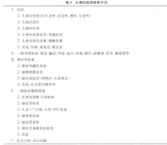 临床助理医师实践技能考试大纲要点:头痛诊断