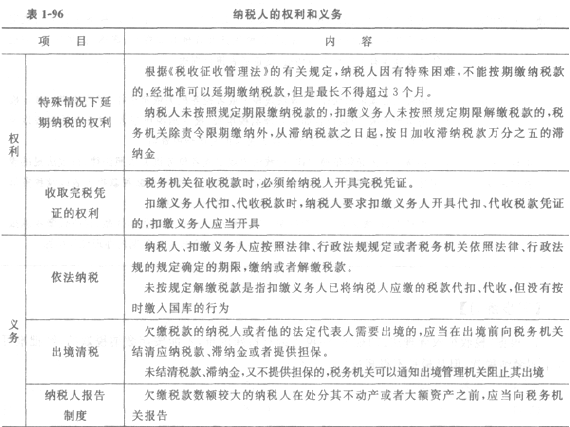 二级建造师法规及知识考点解读:税法