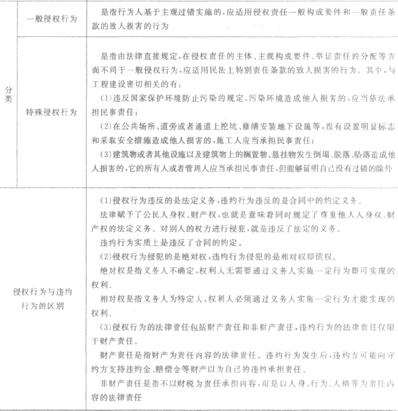 二级建造师法规及知识考点解读:建设工程法律责任