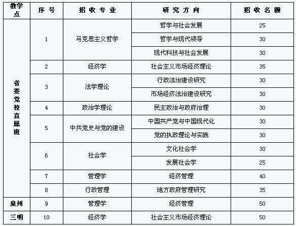 中共福建省委党校2013年在职研究生班招生简