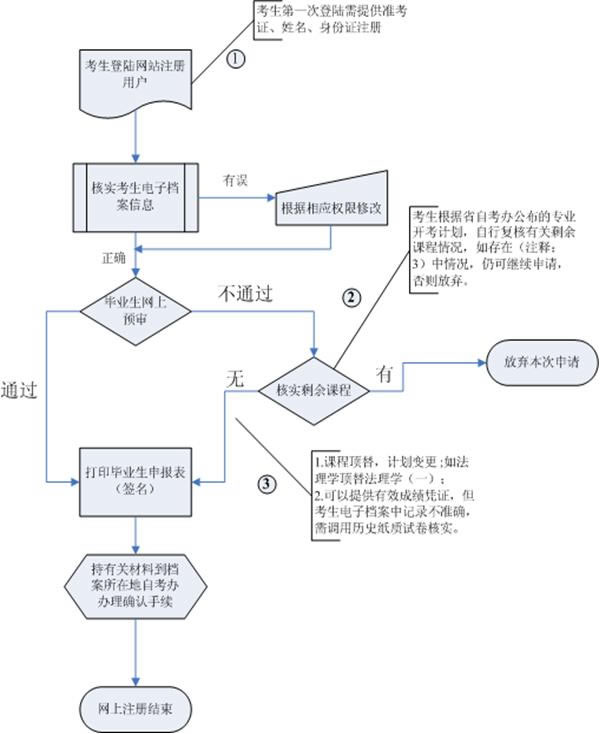 湖北省自学考试毕业生网上注册流程图(2013)