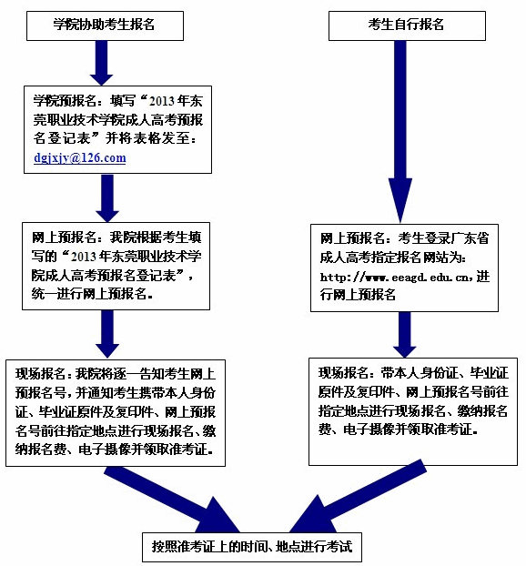 东莞职业技术学院2013年成人高等教育招生简章