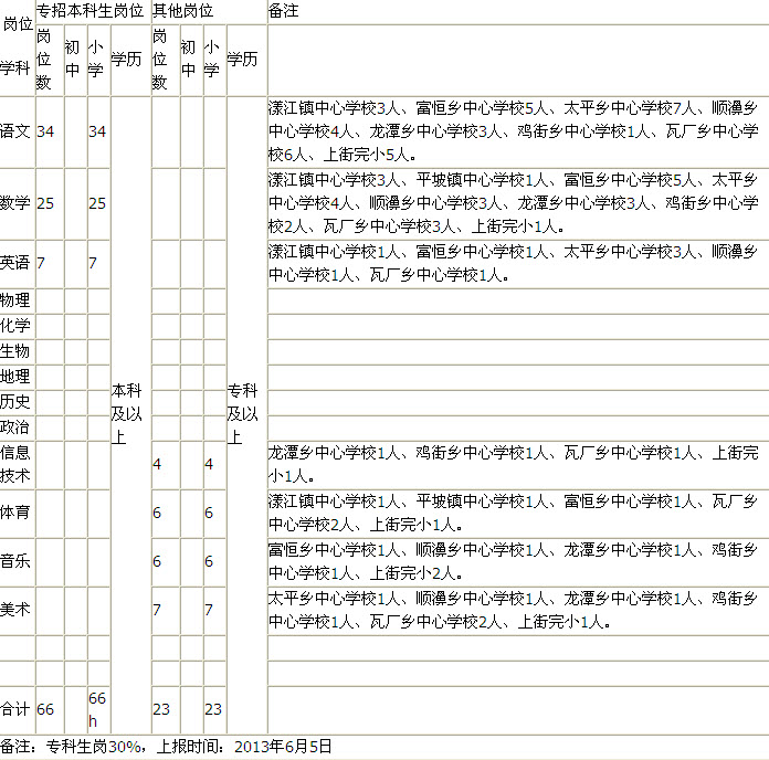大理州漾濞县2013特岗教师招聘岗位计划表-特岗教师