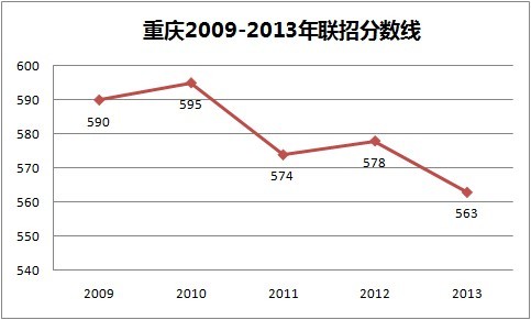 2013年重庆中考联招分数线563分 _ 中考 _ 23