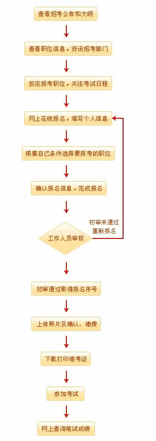 2014国家公务员考试安排流程图详解-公务员-2