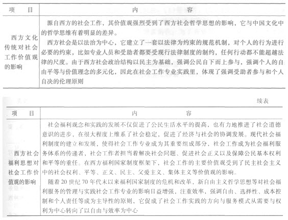 第二章考点透视:中国和西方福利思想对社会工作影响